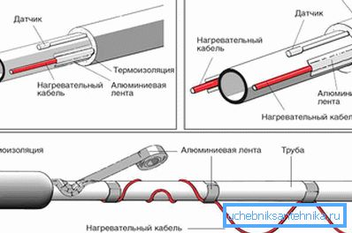 2786 Ways of fixing the heating cable on the sewer pipe