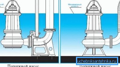 Ways of installation of the fecal pump Ways of installation of the fecal pump