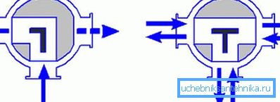 On the right is an even more exotic scheme. The valve allows you to interconnect any two or all three branches. On the right is an even more exotic scheme. The valve allows you to interconnect any two or all three branches.