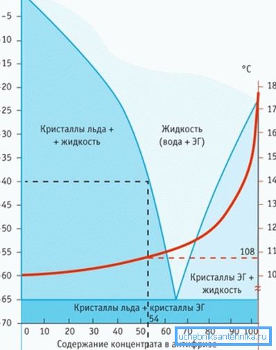 Comparison of the behavior of water and antifreeze under equal conditions Comparison of the behavior of water and antifreeze under equal conditions