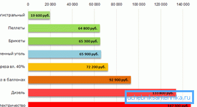 Comparing the cost of autonomous heating using different types of fuel