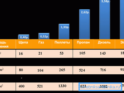 Comparing the cost of heating different types of fuel Comparing the cost of heating different types of fuel