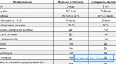 Comparison of types of heating systems Comparison of types of heating systems