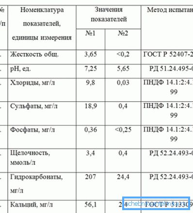 Comparison of tap and distilled water