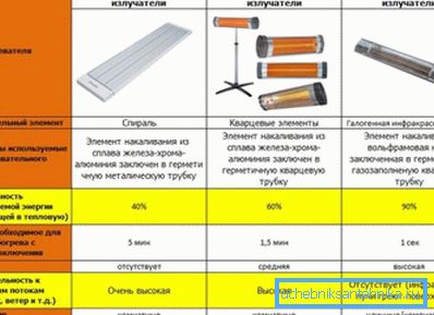 Comparative table of using different types of these devices Comparative table of using different types of these devices