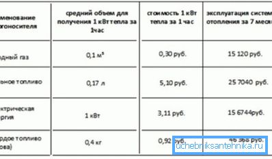 Comparative table of the cost of heat production by different energy sources. Comparative table of the cost of heat production by different energy sources.