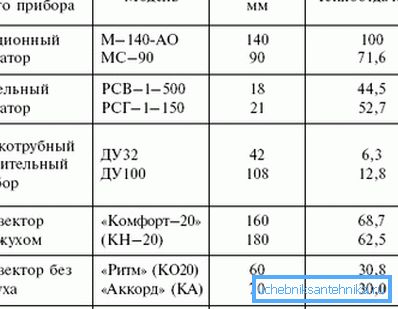 Comparative table of heat transfer of various heating systems Comparative table of heat transfer of various heating systems