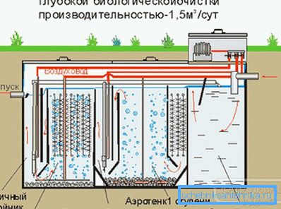 1187 Biological treatment station