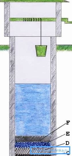 The cost of the well at the site is not determined only by the bottom equipment, mines and tip - the future maintenance and inclusion of the structure in the water supply system will take much more funds