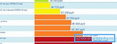 The cost of heating the house 200m ?, different types of fuel. The cost of heating the house 200m ?, different types of fuel.