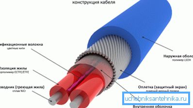 The structure of the strong resistive heat cable The structure of the strong resistive heat cable