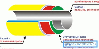 The structure of the polyethylene pipeline for gas transportation The structure of the polyethylene pipeline for gas transportation