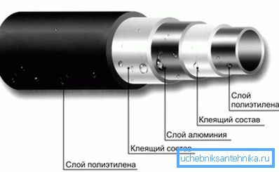The structure of the wall of the metal-plastic pipeline The structure of the wall of the metal-plastic pipeline