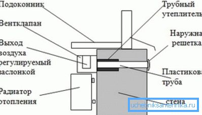 The structure of the device for air flow. The structure of the device for air flow.