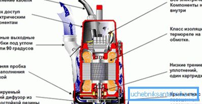 The structure of the submersible unit. The structure of the submersible unit.