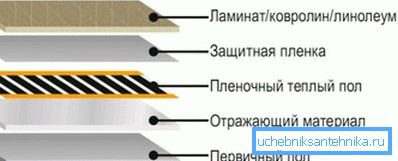 The structure of the heated floor with infrared radiation. The structure of the heated floor with infrared radiation.