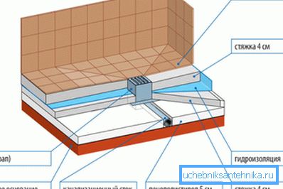 Block diagram of the floor shower device. Block diagram of the floor shower device.