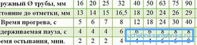 2773 Table of heating and cooling of plastic elements