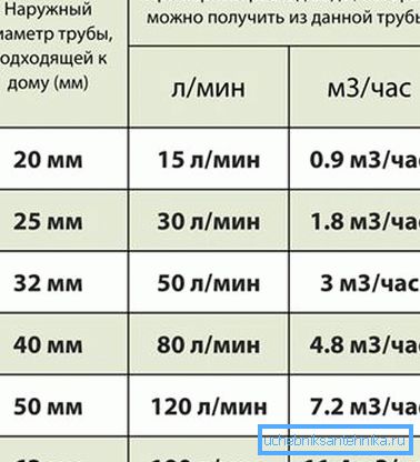 The table of throughput of water pipes gives a visual representation of the water flow The table of throughput of water pipes gives a visual representation of the water flow