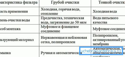 Table comparative review of filters