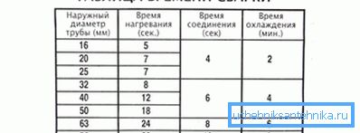 The exact welding time table The exact welding time table