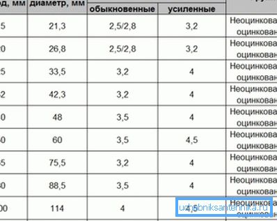 Table-pipe diameter for plumbing conditional and outer with different wall thickness. Table-pipe diameter for plumbing conditional and outer with different wall thickness.