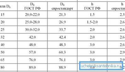 Table of diameters of metal pipes in relation to wall thickness