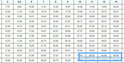 Table of diameters / masses of water pipes Table of diameters / masses of water pipes