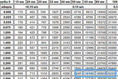 Bandwidth table Bandwidth table