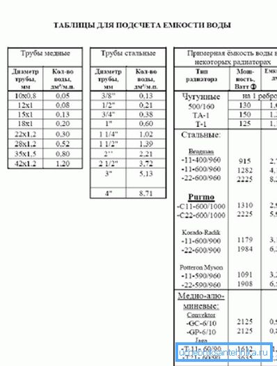 Table for counting water capacity when using different pipes and radiators Table for counting water capacity when using different pipes and radiators