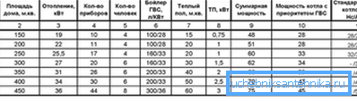 Table for calculating the power of the heat generator.