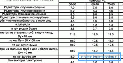 Energy efficiency table of structurally different radiators Energy efficiency table of structurally different radiators