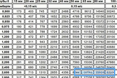 Table of finding the capacity of materials, based on their diameter