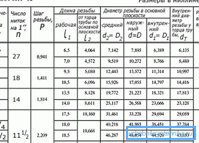 Table of parameters for the manufacture of threaded connections on water pipes Table of parameters for the manufacture of threaded connections on water pipes