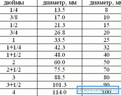 Recalculation table of metal products