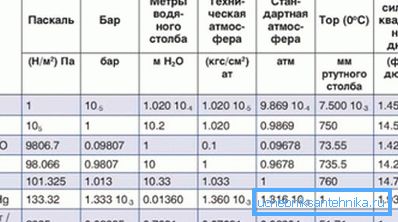 Water pressure in the water supply system: units of