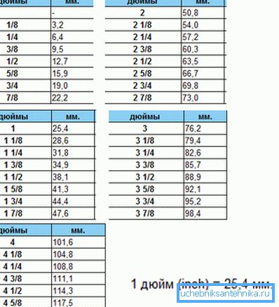 A table that makes it easy to calculate how much a tap 1 4 inches will be in millimeters A table that makes it easy to calculate how much a tap 1 4 inches will be in millimeters