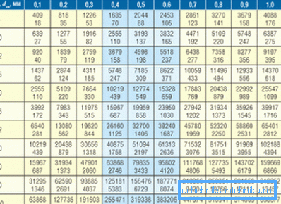The table will help you choose the optimal communication parameters.
