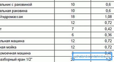 The table will help you calculate the consumption volume more carefully, just choose from the list the equipment present in the system. The table will help you calculate the consumption volume more carefully, just choose from the list the equipment present in the system.