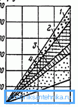 Approximate well flow test table Approximate well flow test table