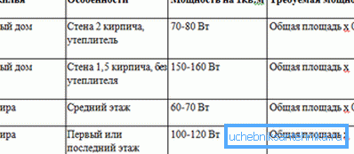 Calculation table required capacity Calculation table required capacity