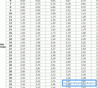 Table of calculation of parameters of power of heating devices