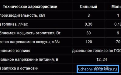 Table with parameters.
