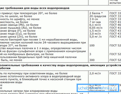 Table sanitary standards of water for domestic needs Table sanitary standards of water for domestic needs