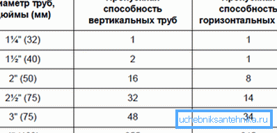 The table of the ratio of cross-sectional dimensions and throughput
