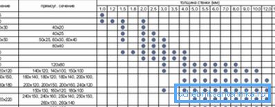 Table of ratio of standard sizes of pipes with square and rectangular section Table of ratio of standard sizes of pipes with square and rectangular section