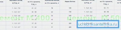 Concrete Composition Table Concrete Composition Table