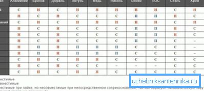 Compatibility table of metals in heating systems