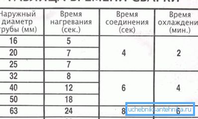 Table of welding of polyethylene pipes, by which it is possible to calculate the time required for heating