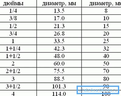 Table of the reduced relevant parameters of inch products with an indication of their values in millimeters Table of the reduced relevant parameters of inch products with an indication of their values in millimeters